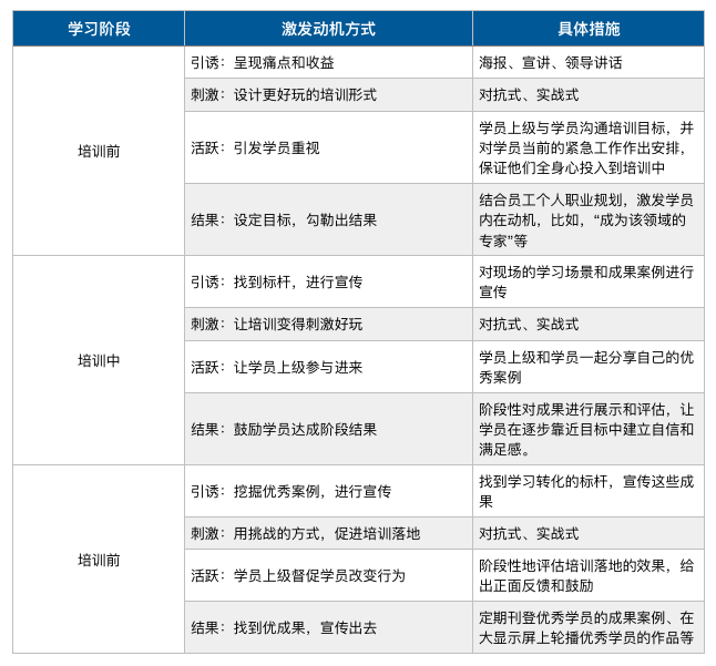 員工對(duì)培訓(xùn)沒興趣？用這四種方法打動(dòng)他