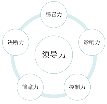 領(lǐng)導(dǎo)者的五力與五層次