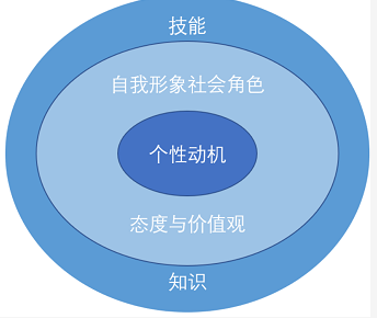 識人辨認：勝任力模型